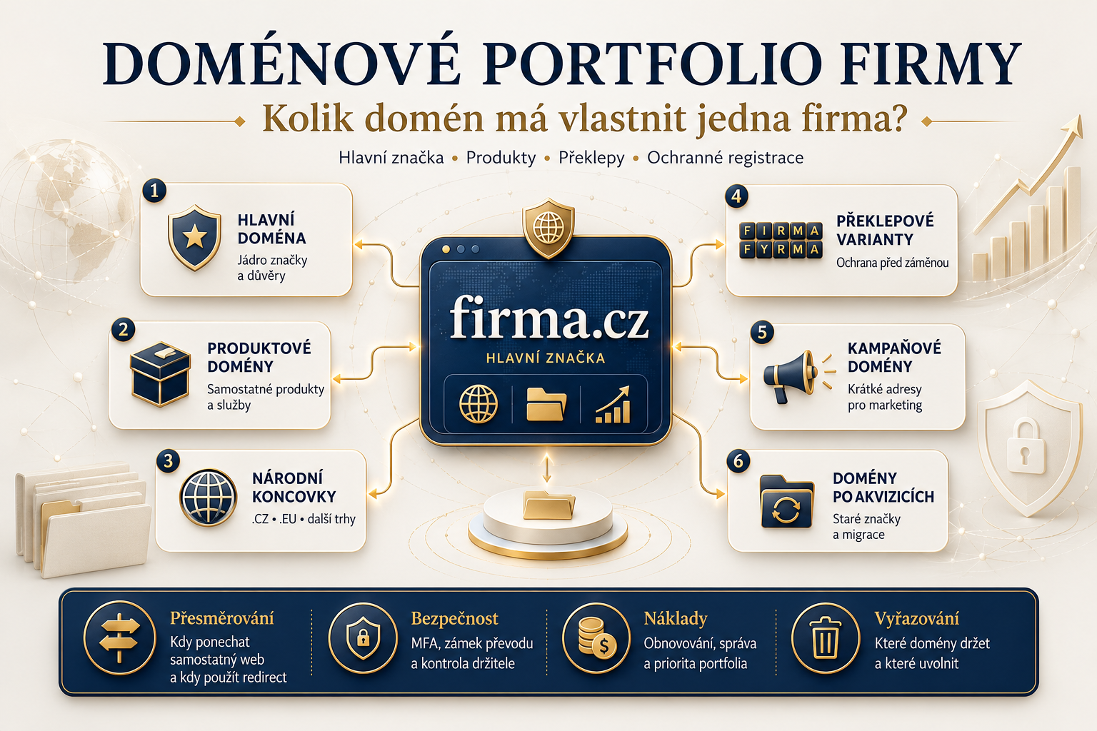 Kolik domén má vlastnit firma? Portfolio a ochrana | DomenaX
