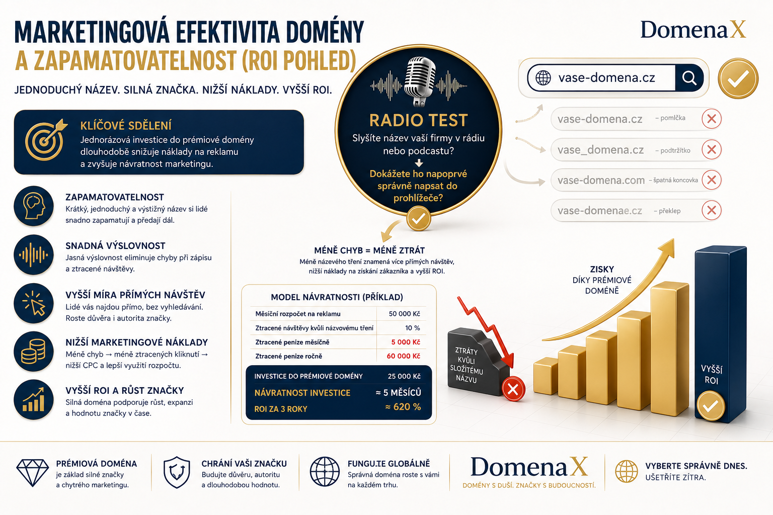 Jak doména ovlivňuje marketingové ROI | DomenaX