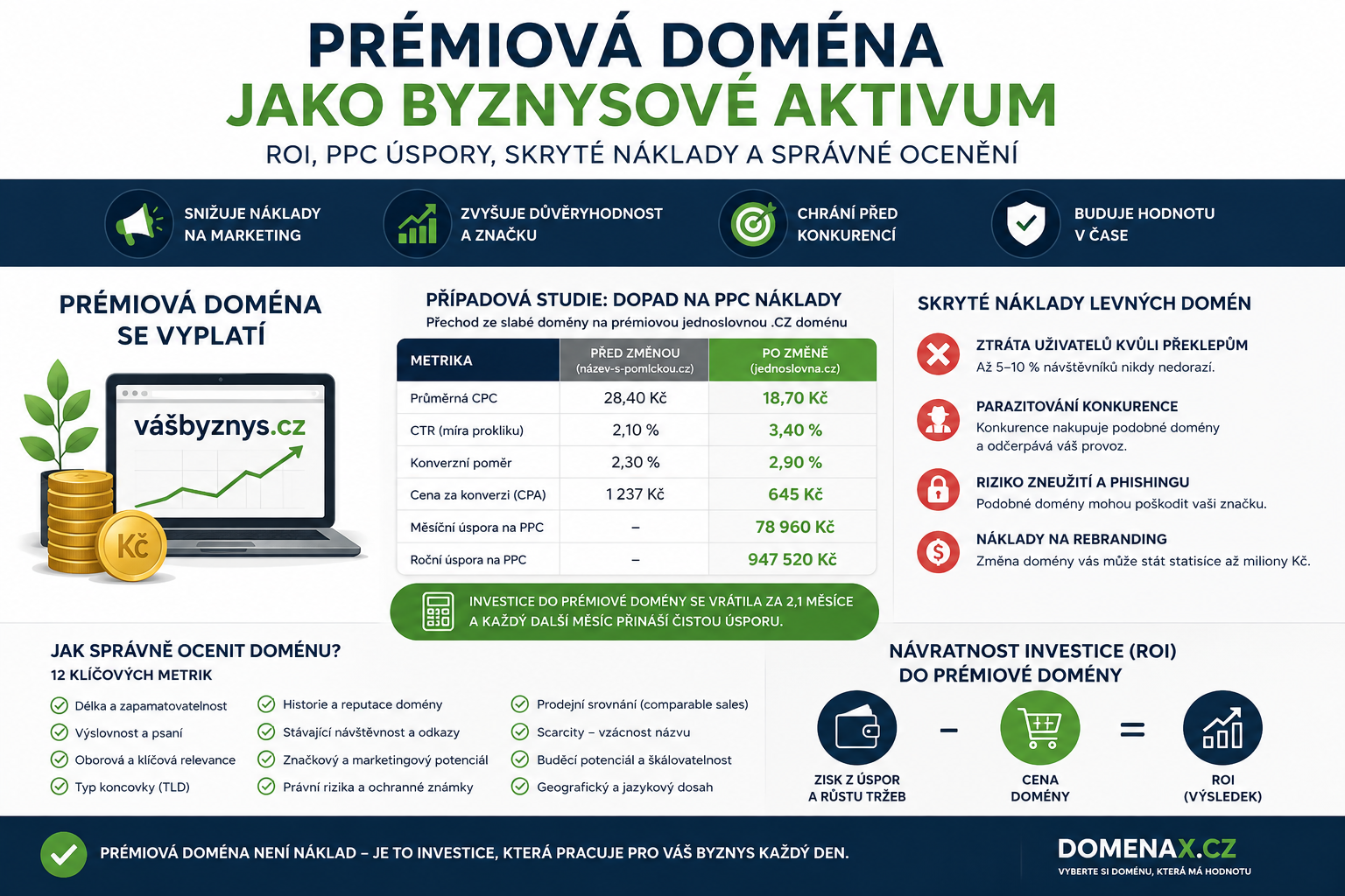 Prémiová doména: ROI, PPC a správné ocenění | DomenaX