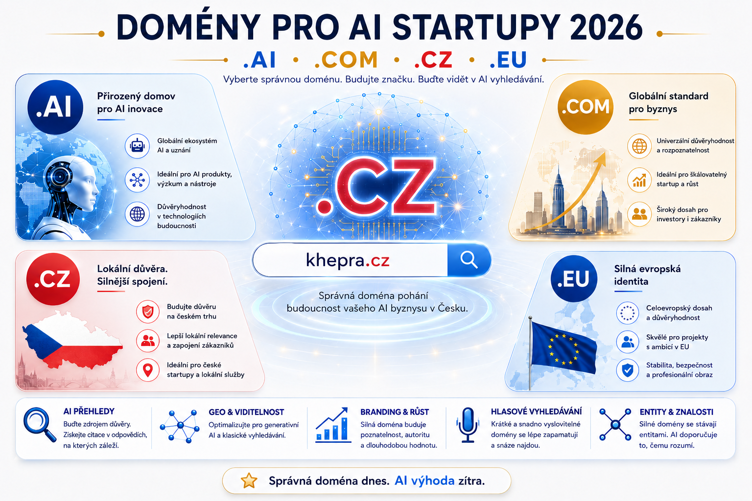 Doména pro AI startup: .AI, .COM, nebo .CZ? | DomenaX