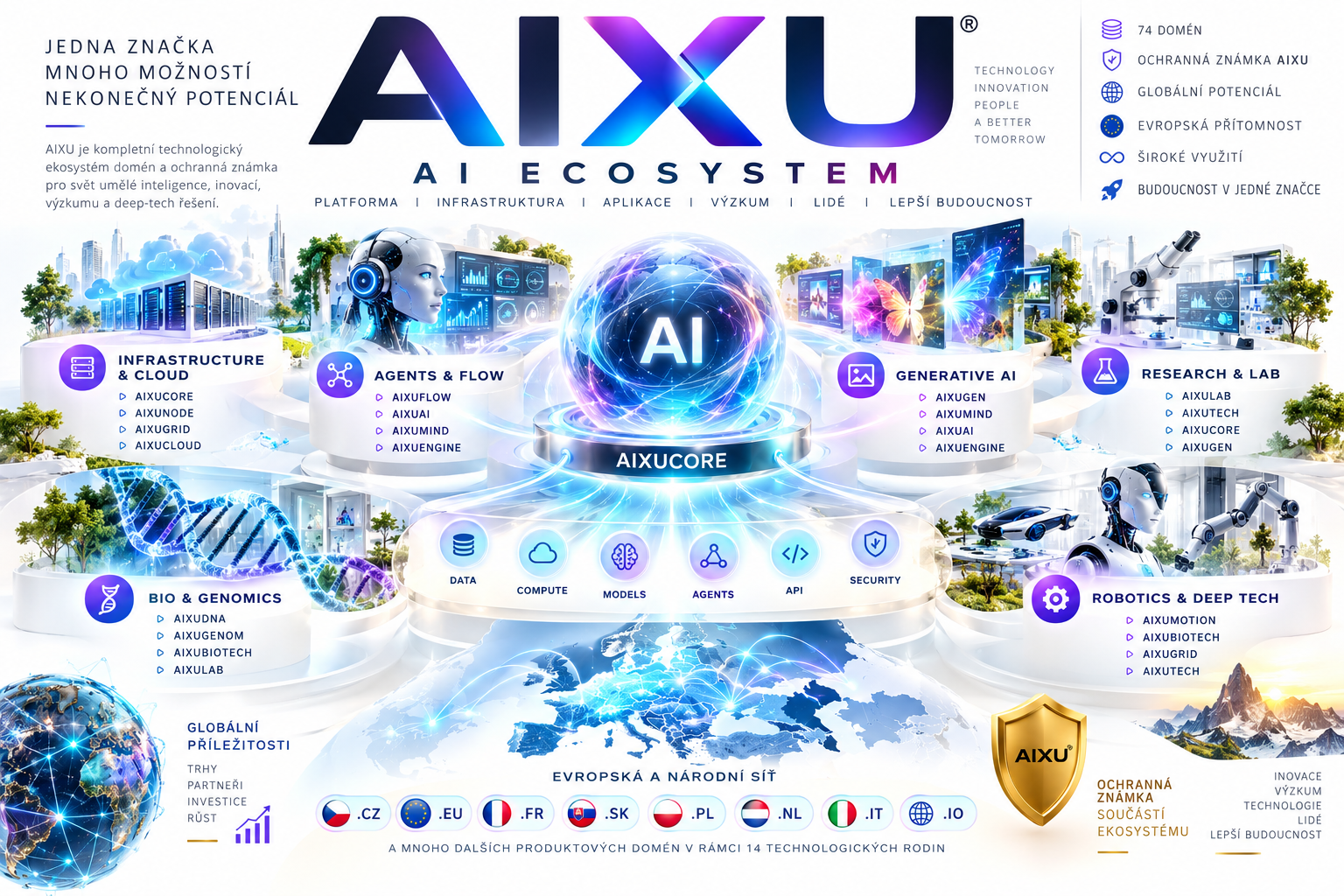 AIXU – kompletní AI ekosystém